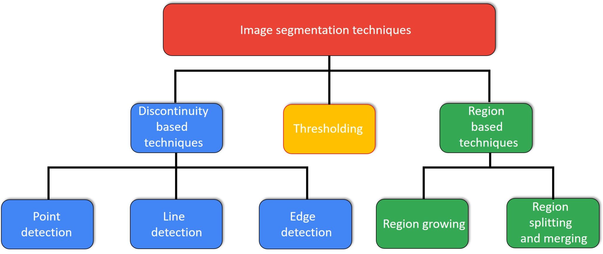 #007 OpenCV projects - Image segmentation with Watershed algorithm