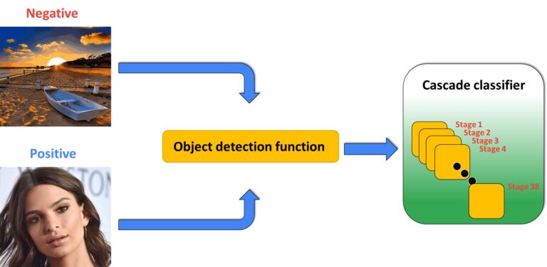 Haar cascade classifiers openCV