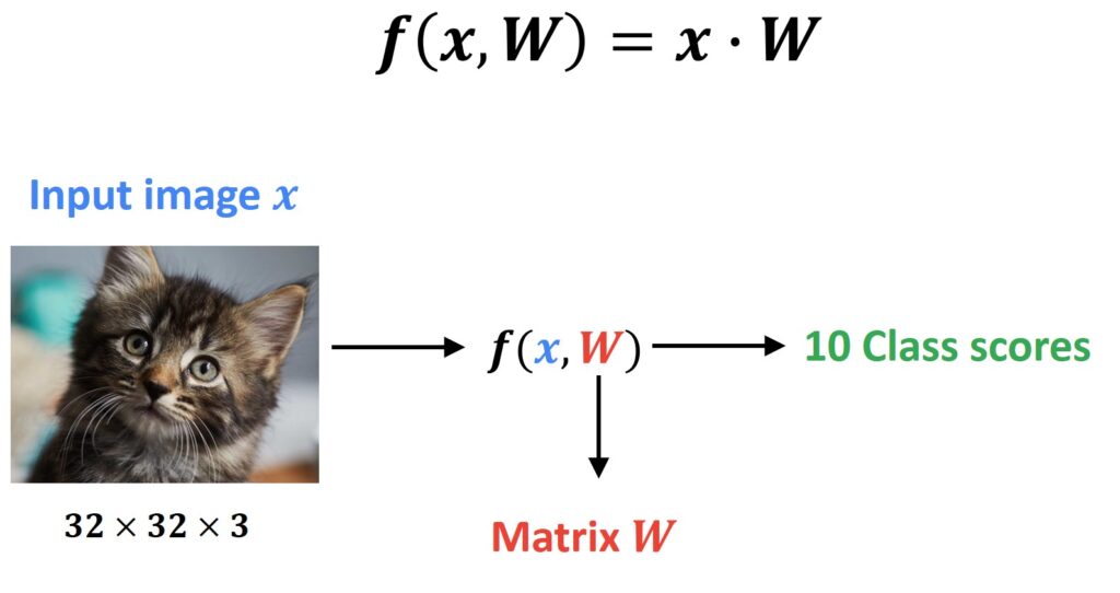 Linear Classifiers PyTorch