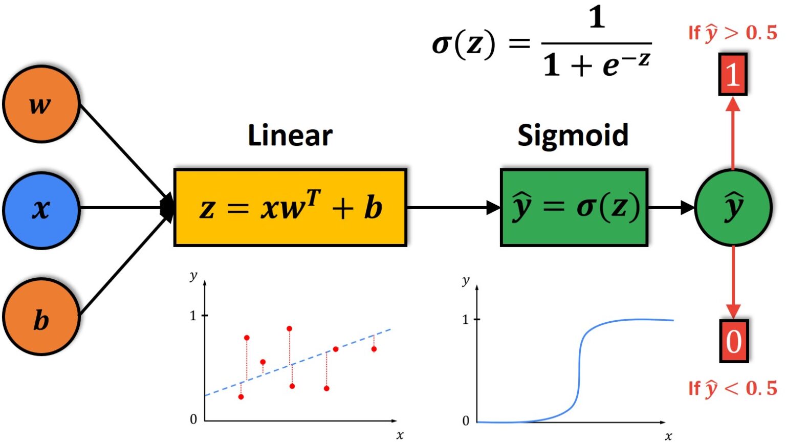logistic regression