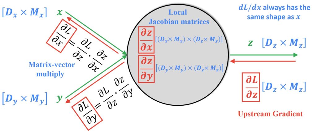  PyTorch backpropagation
