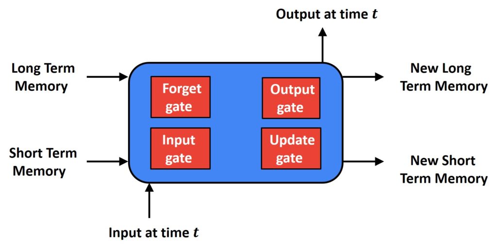 RNN PyTorch LSTM