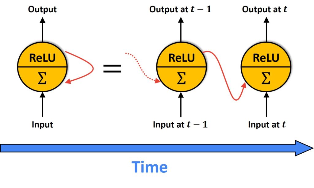 RNN PyTorch