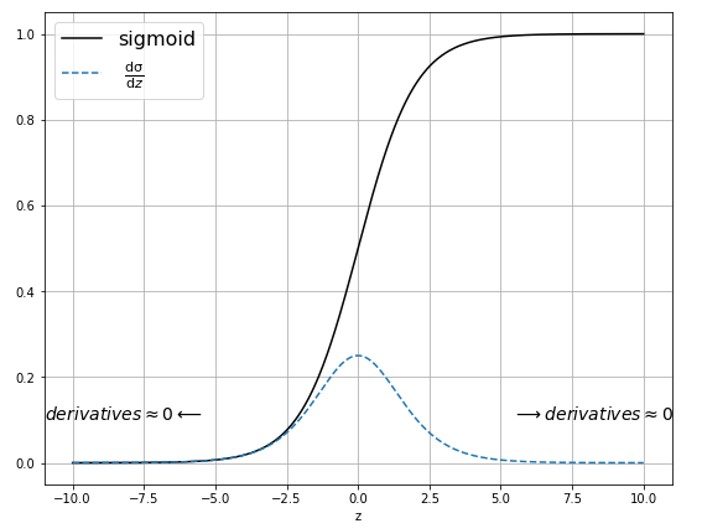 sigmoid function derivative