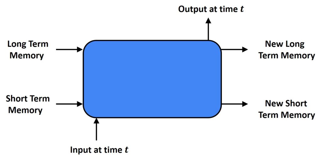 RNN PyTorch LSTM