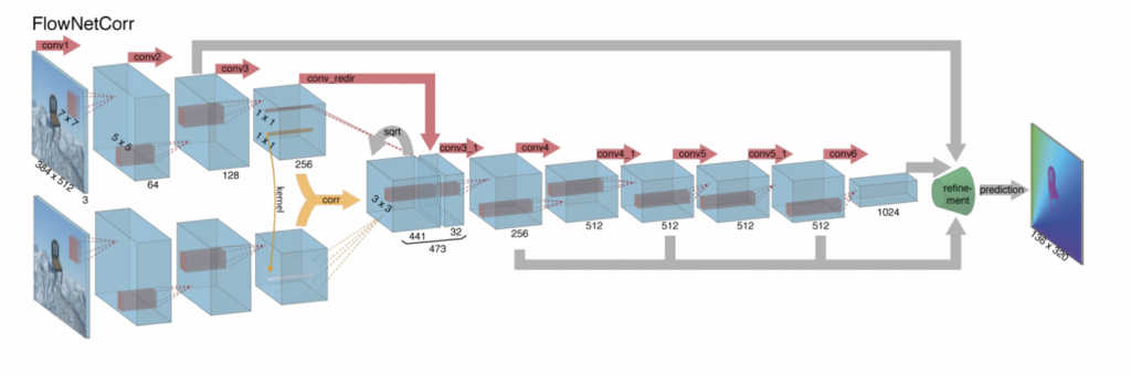FlowNet Architecture