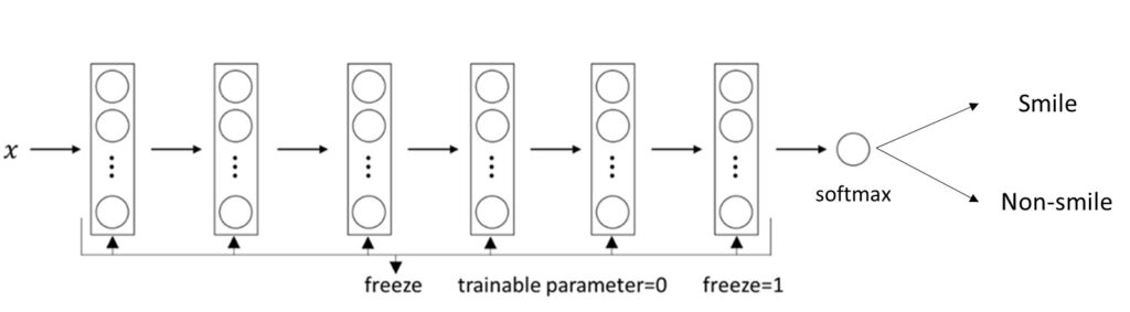 Transfer learning