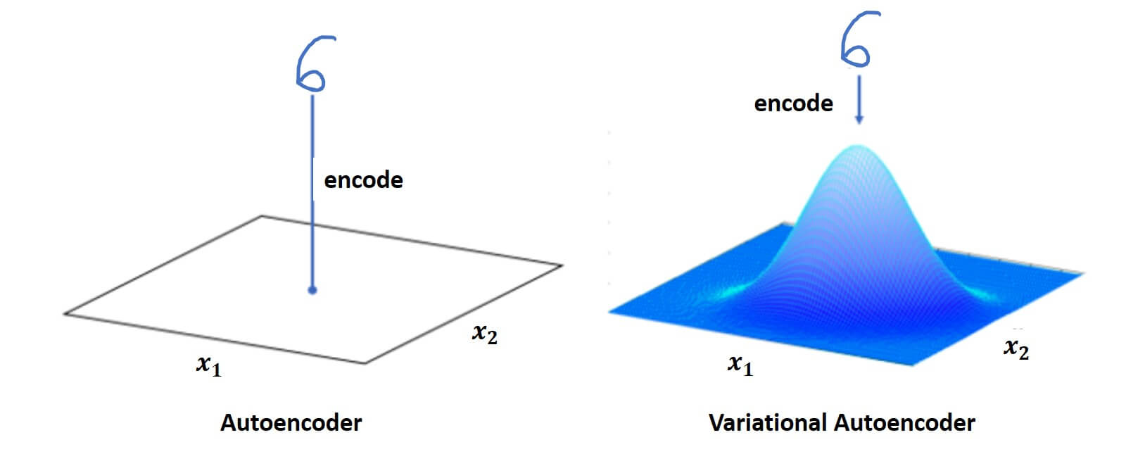 GANs #004 Variational Autoencoders – in-depth explained