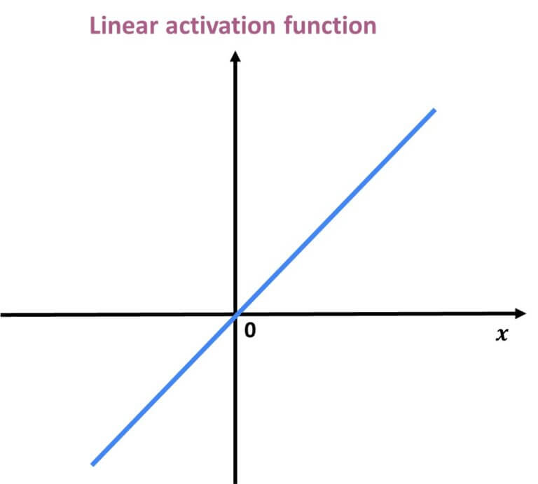 #007 Machine Learning - Activation functions in Neural Networks ...