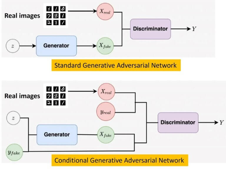 #013 Conditional Generative Adversarial Networks (CGANs) - Master Data ...