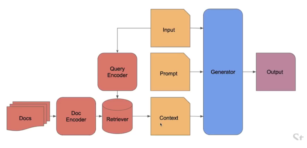 Enhancing LLMs using Retrieval-Augmented Generation (RAG) models ...