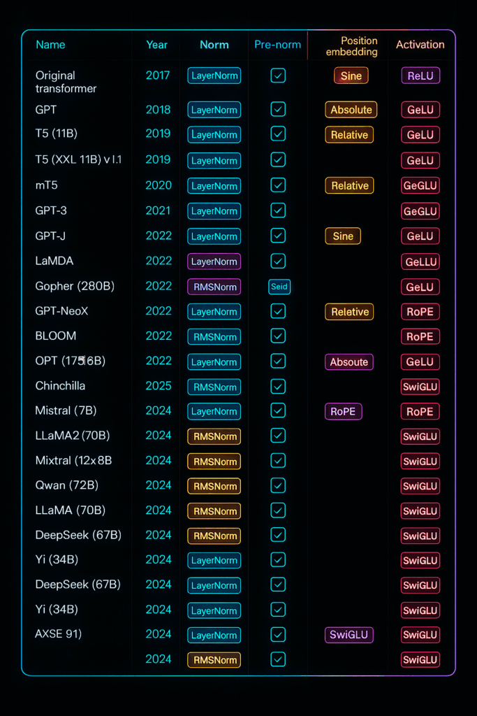 table showing popular LLMs and their use of Normalization and RMS Normalization layers
