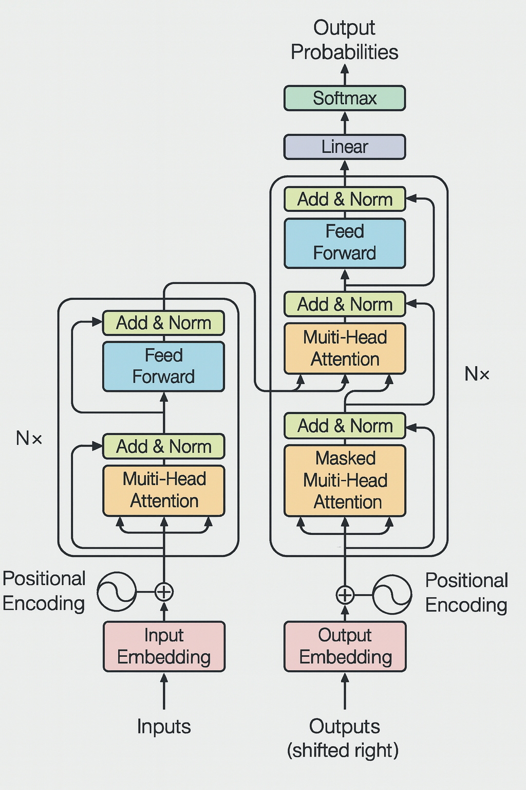 LLMs from Scratch #003: Modern Transformer Architectures: A Deep Dive ...