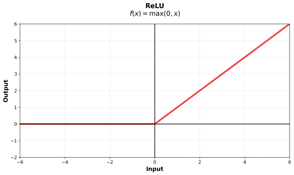rectified linear unit activation function