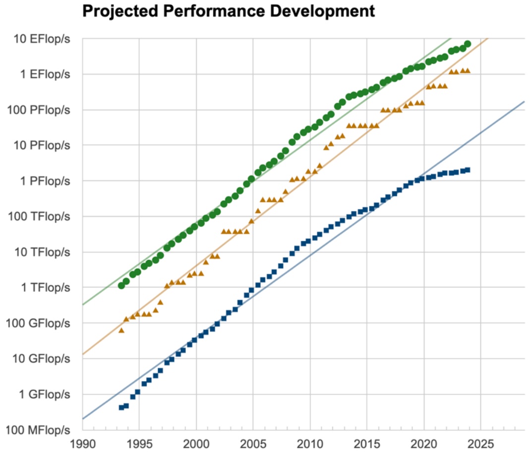 GPU Performance Scaling