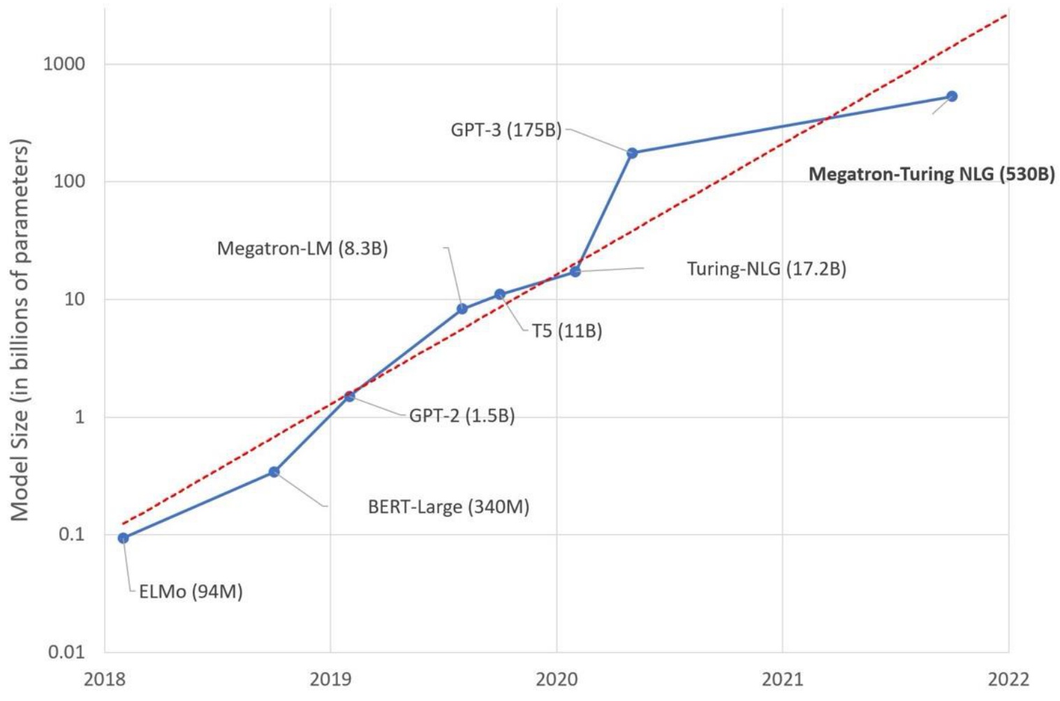 AI Model Size Growth