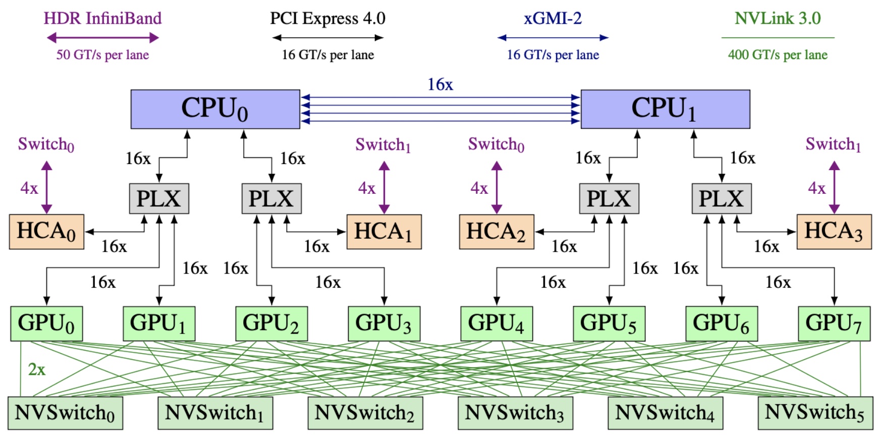 Multi-GPU Architecture