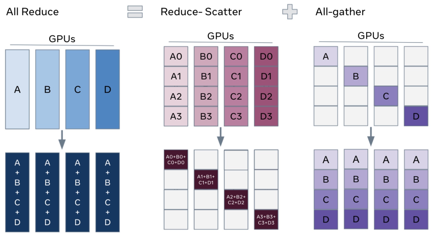 All-Reduce Decomposition