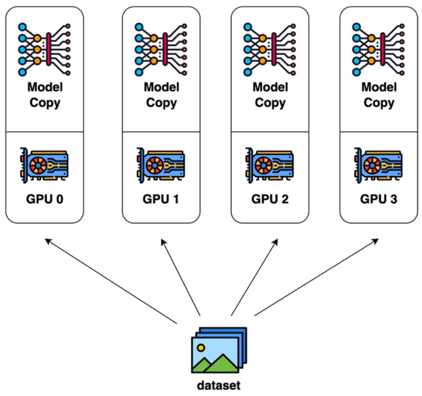 Naive Data Parallelism Memory