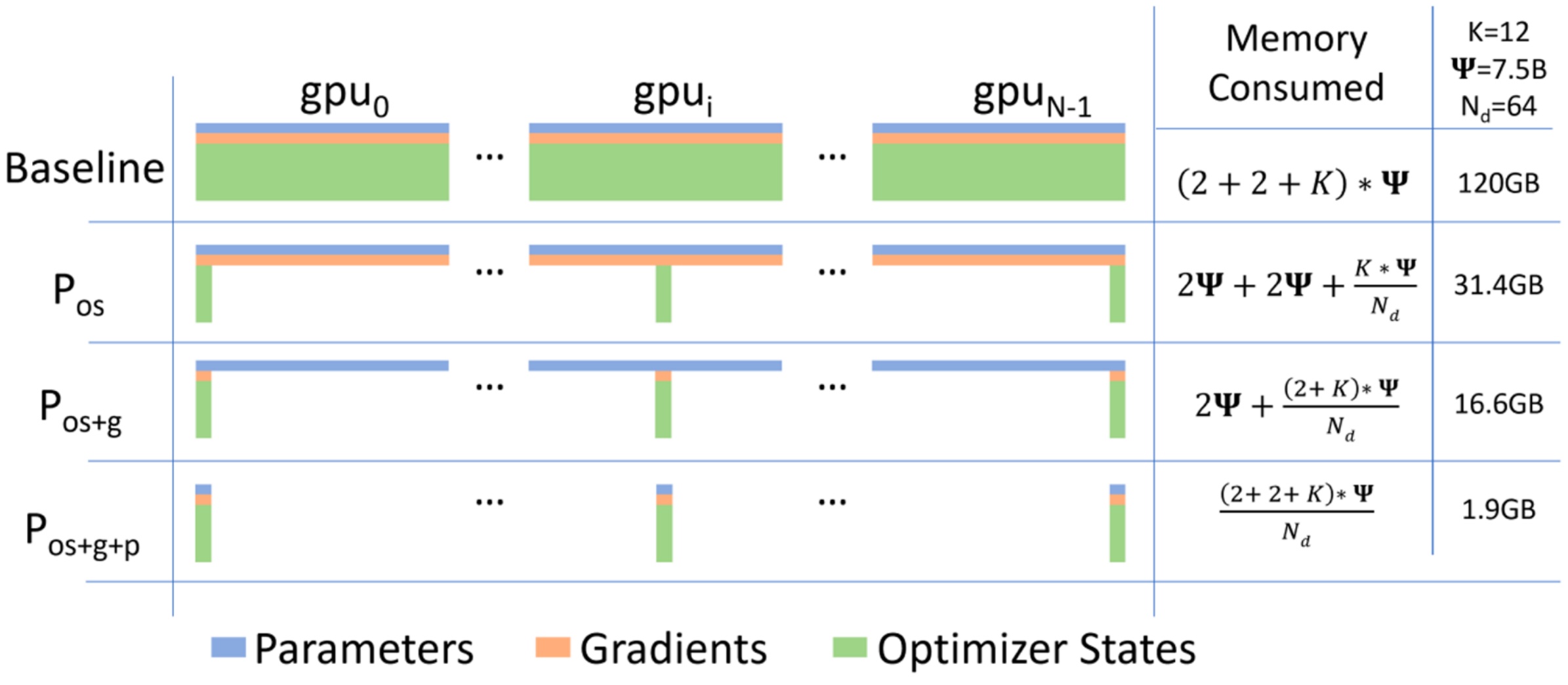 ZeRO Memory Optimization