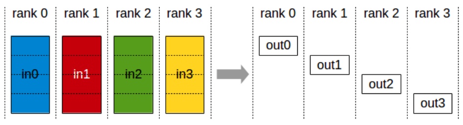 ReduceScatter Operation
