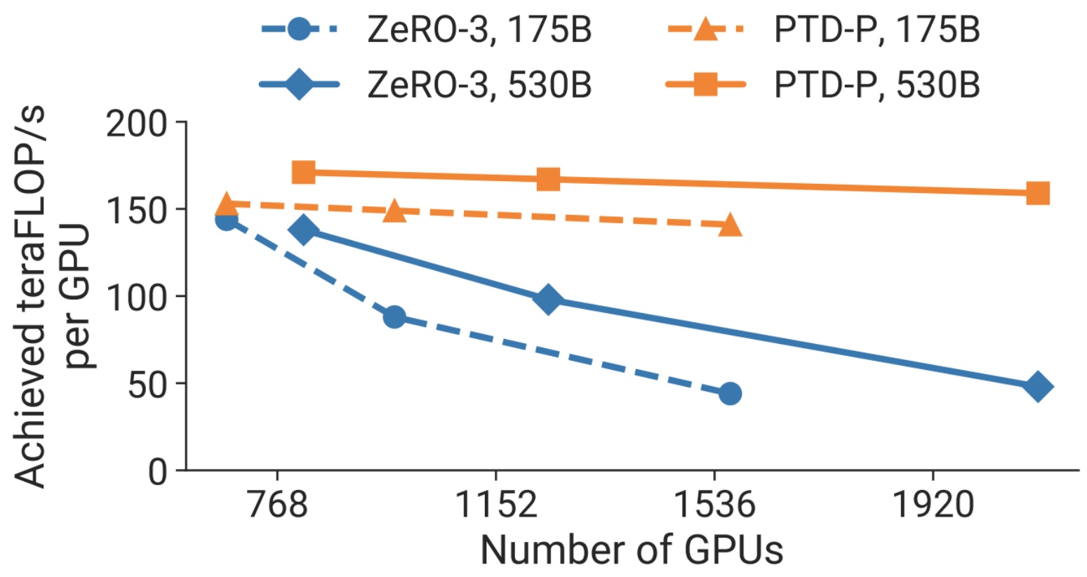 Performance Comparison