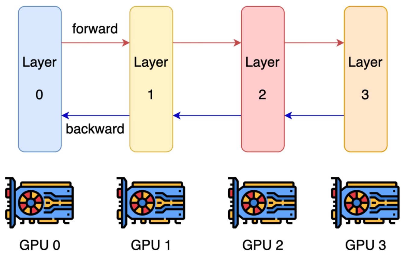 Layer-wise Parallelism