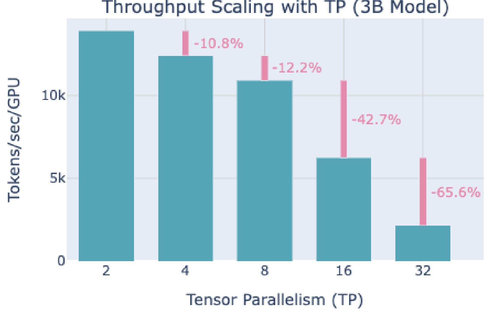 Tensor Parallelism Scaling