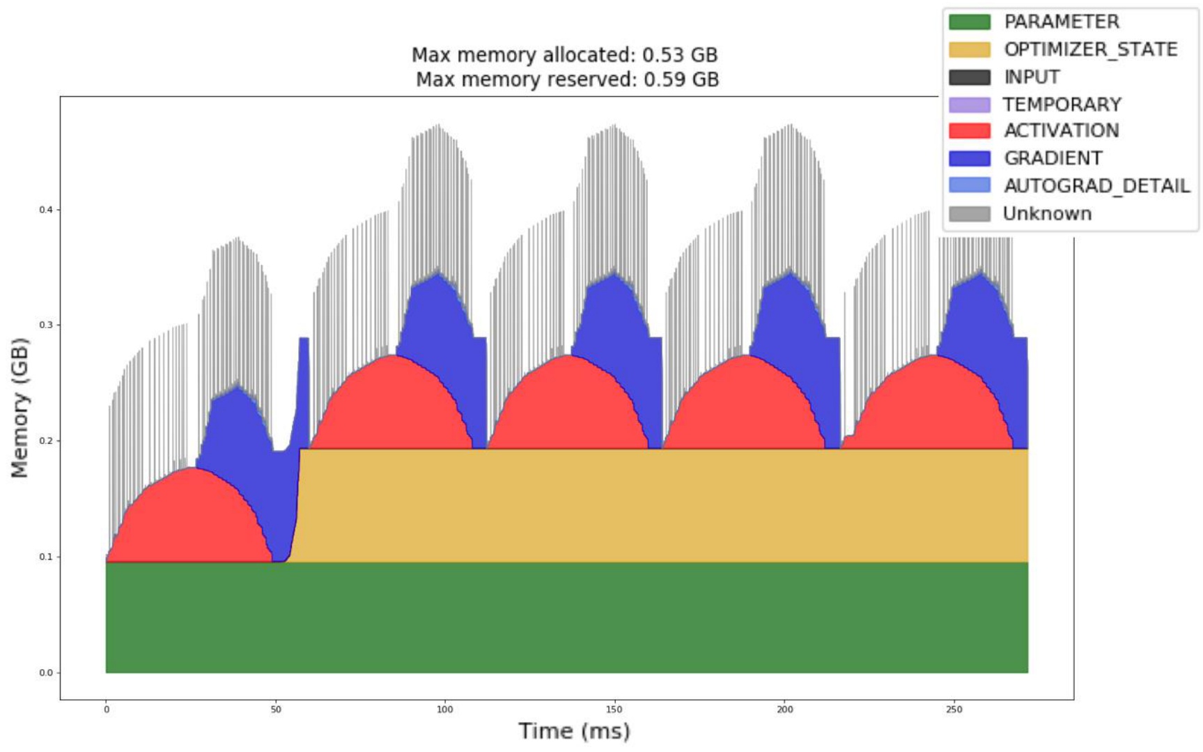 Dynamic Memory Usage