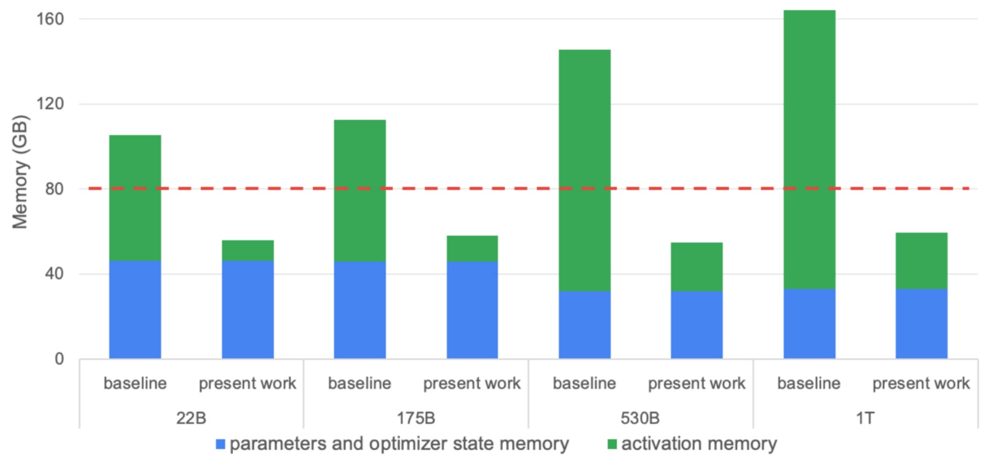 Activation Memory Scaling