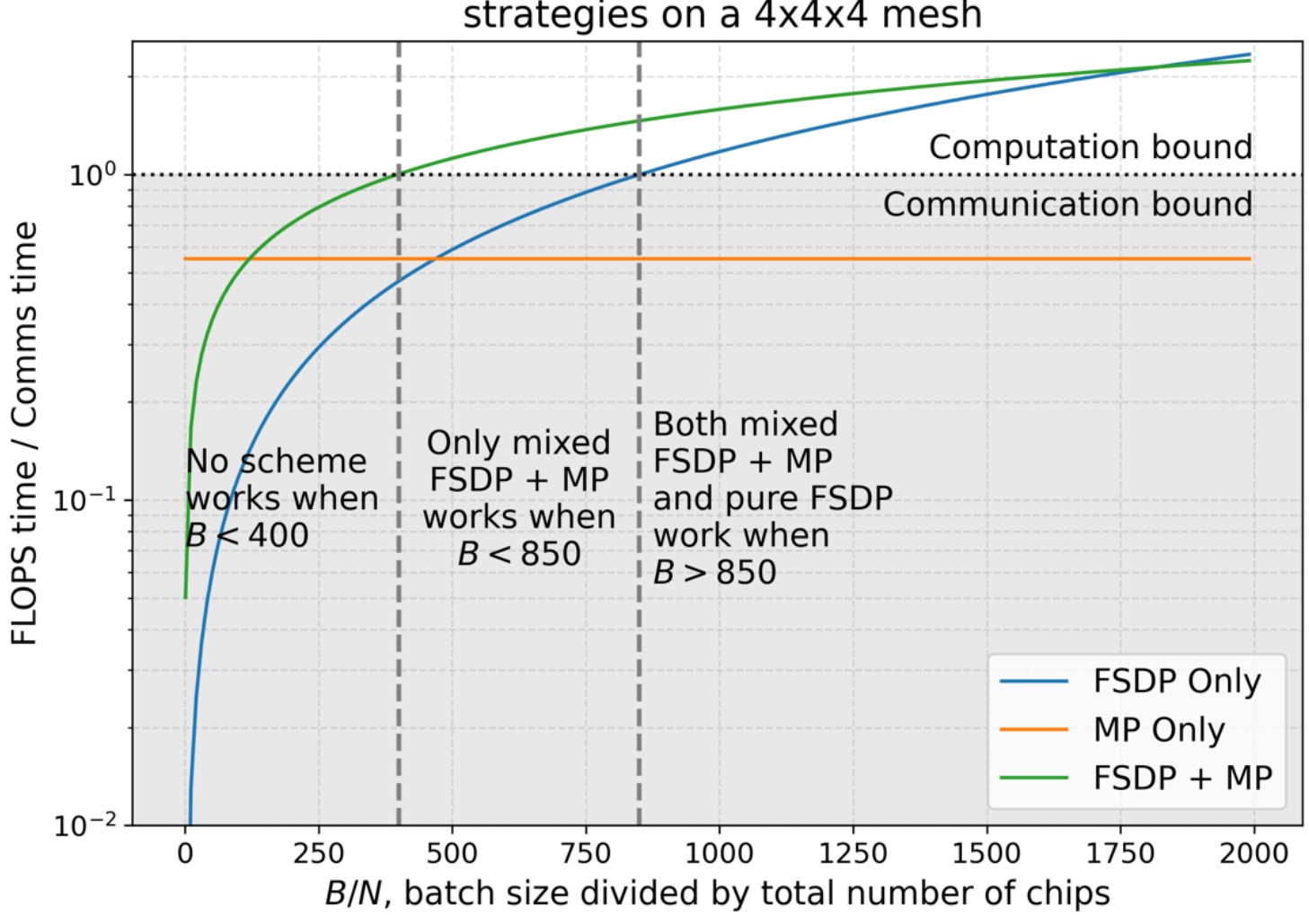 Batch Size Scaling Strategies