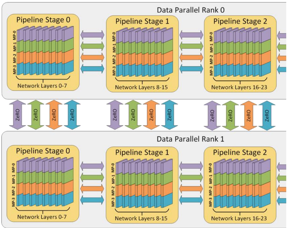 3D Parallelism Architecture