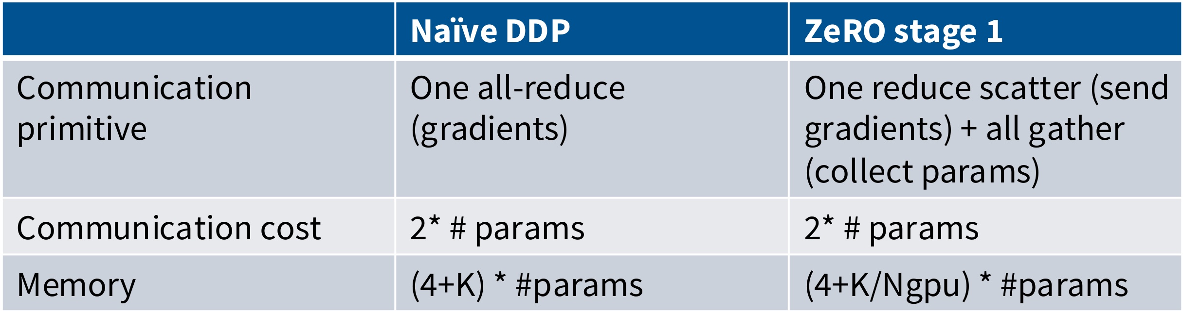 ZeRO Stage 1 Comparison Table