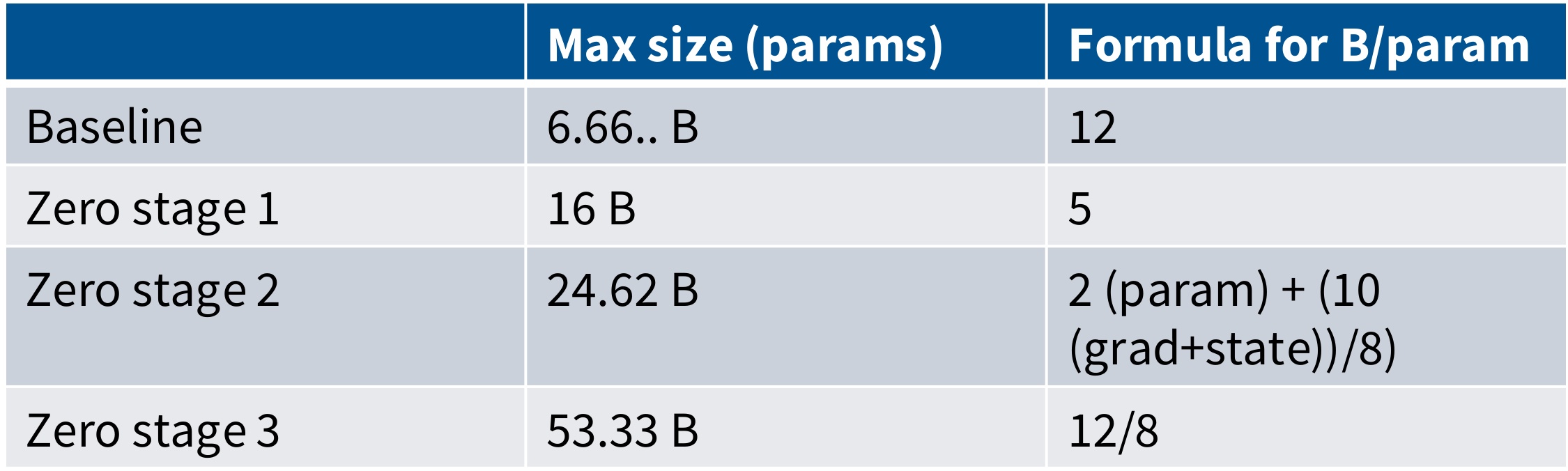 ZeRO Memory Comparison