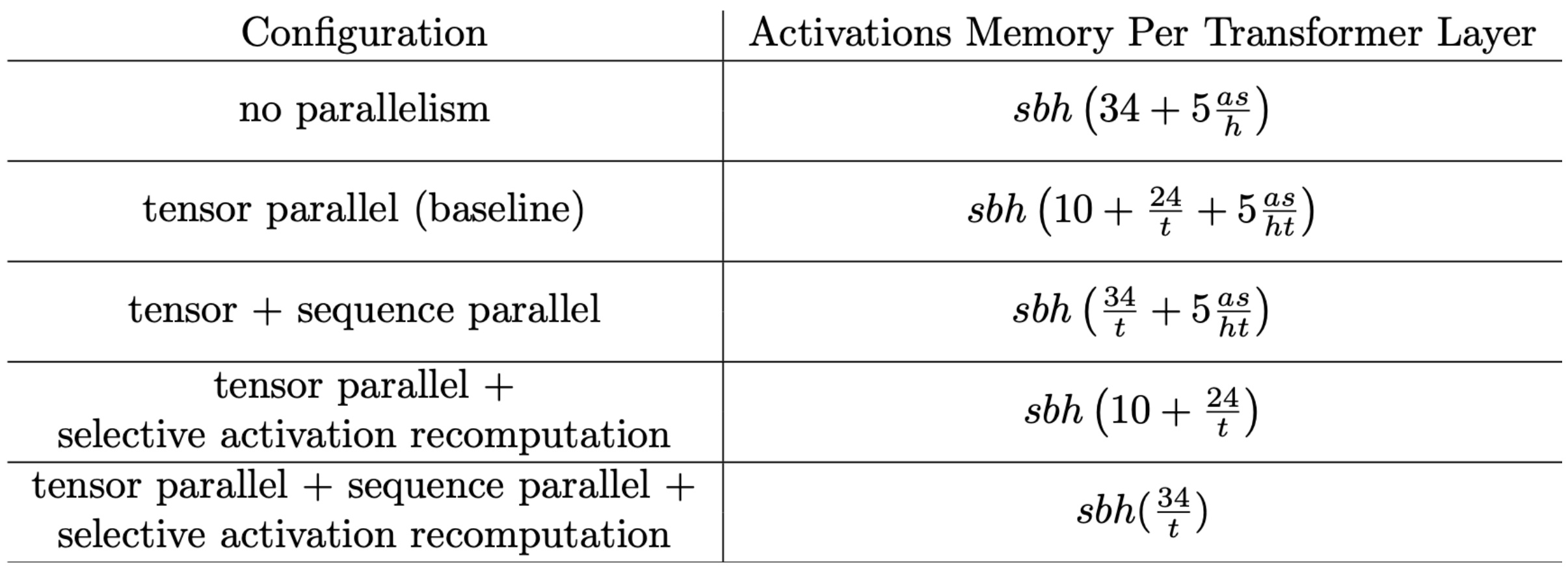 Activation Memory Optimization Table