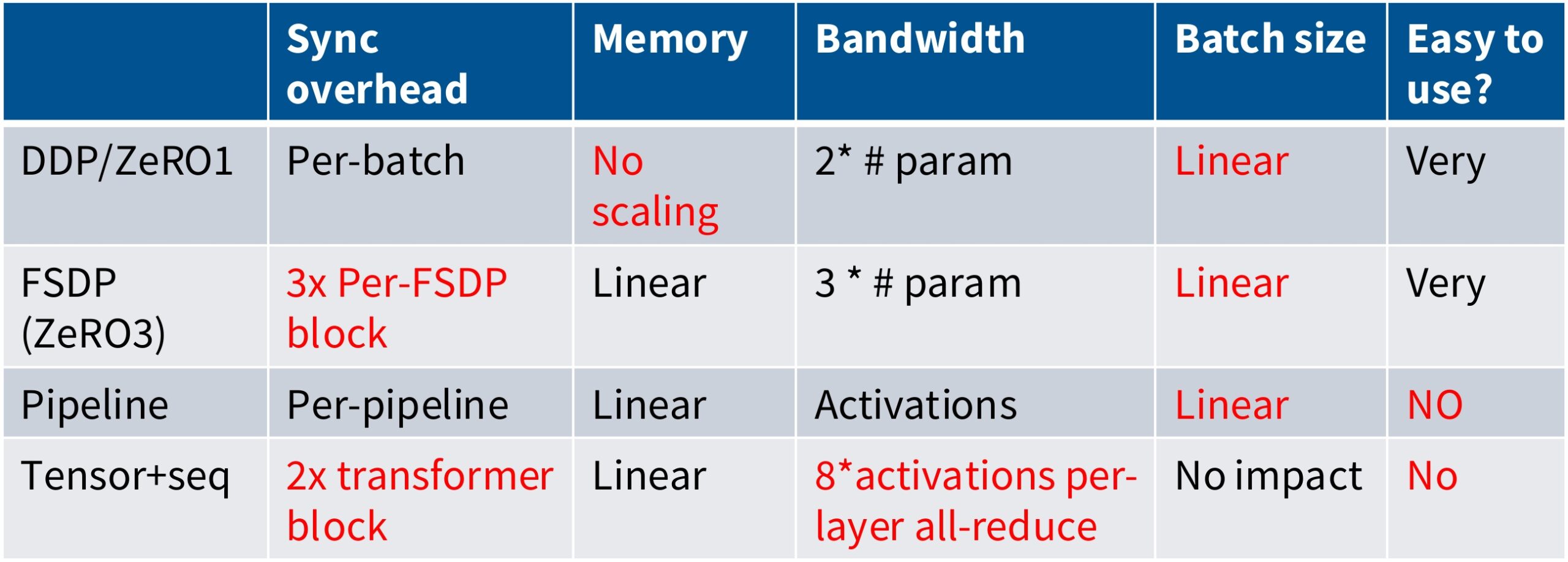 LLM Parallelism Comparison Table