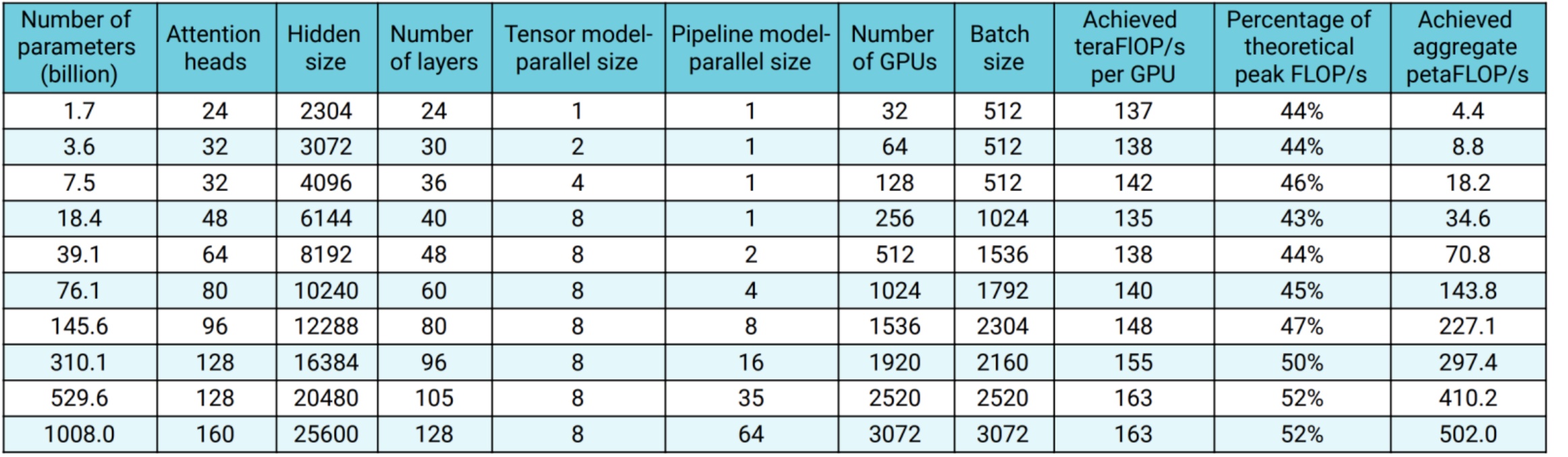 Scaling Performance Table