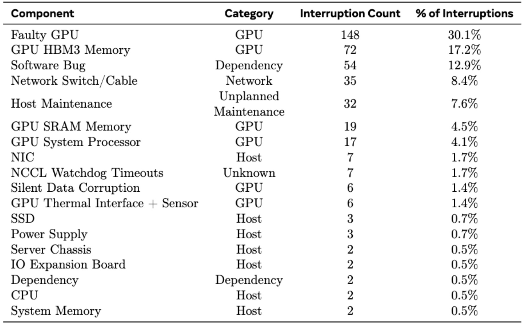 Llama3 Failure Analysis