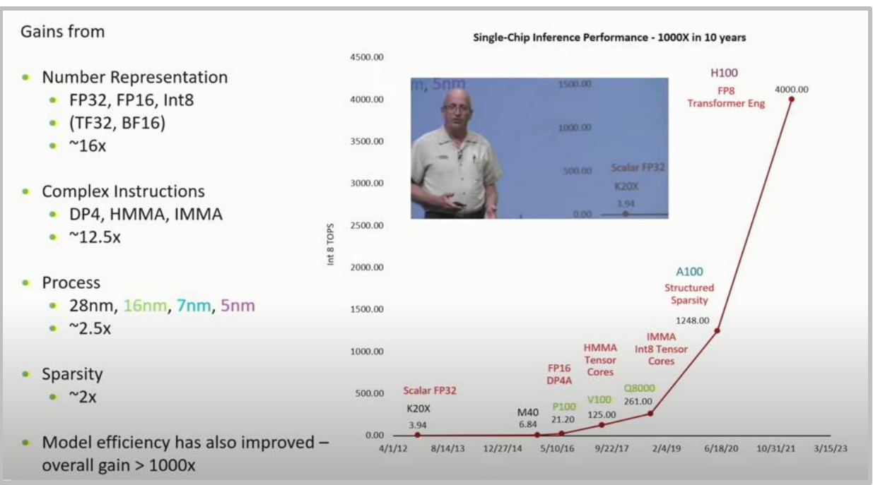 Projected Performance Development