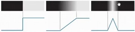 Illustration of different intensity transitions with corresponding derivative profiles
