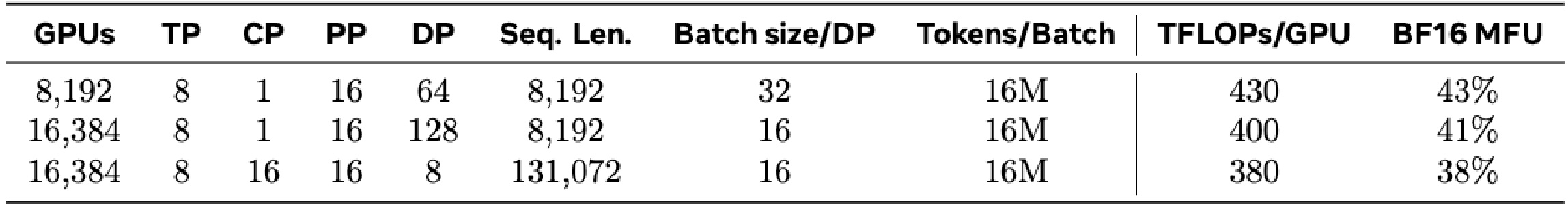Llama3 Parallelism Configuration