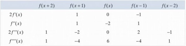 Table showing finite difference coefficients for numerical derivatives at uniformly spaced points