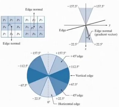 Two circular diagrams illustrating edge normal vectors and gradient directions