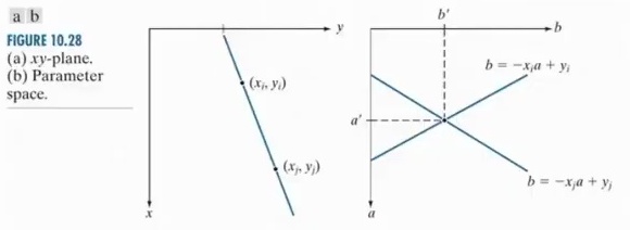 Diagram illustrating the Hough Transform concept showing relationship between image and parameter space