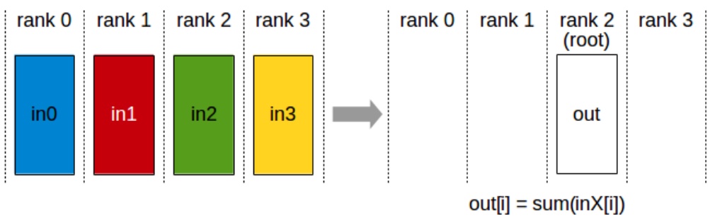 All Reduce Operation