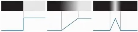 Illustration showing three types of edge profiles in image processing