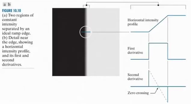 Illustration showing ideal ramp edge with horizontal intensity profile and derivatives