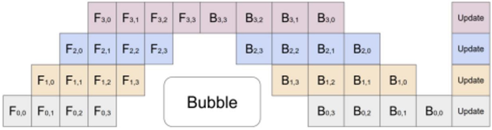 Pipeline Parallel Solution