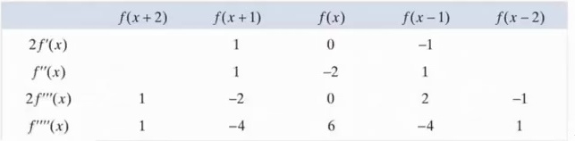 Finite difference coefficients table showing values for computing first and second derivatives