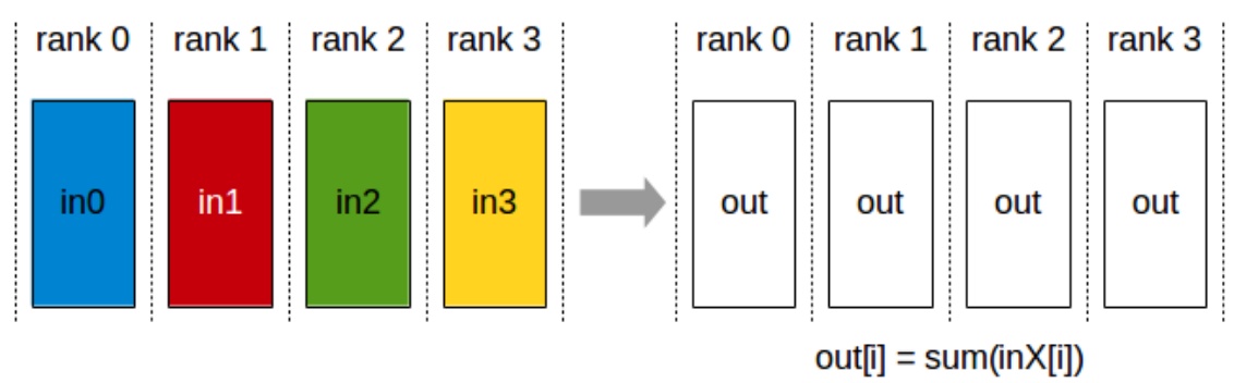 Reduce Scatter Operation
